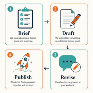Four-step website copywriting process: brief, draft, revise, publish
