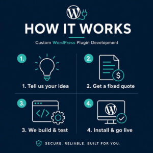 Four-step process for ordering a custom WordPress plugin: idea, quote, build, go live